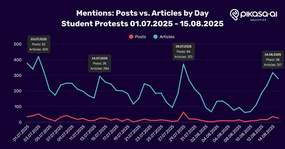 Mentions: Posts vs. Articles by Day - Serbia Student Protests 01.07.2025 - 15.08.2025
